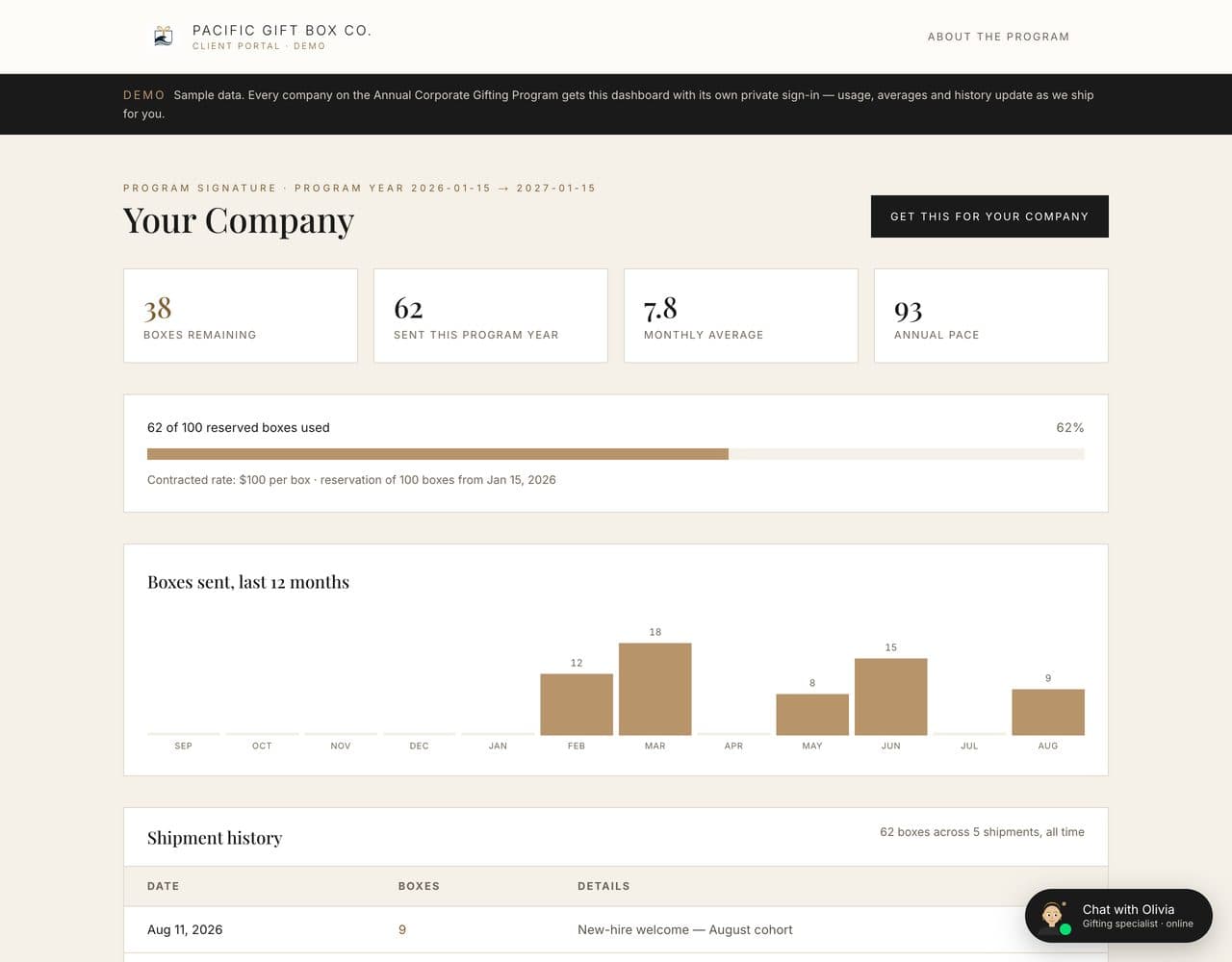 The client portal dashboard — gifts remaining, monthly averages and shipment history, shown with sample data